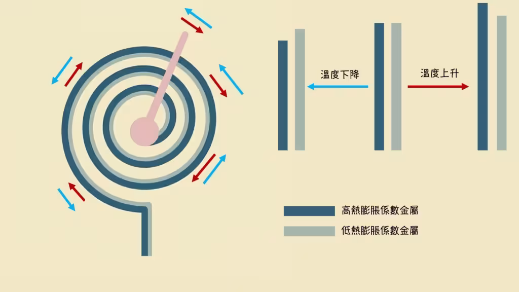 指針溫濕度計 原理